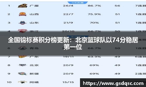 全国锦标赛积分榜更新：北京篮球队以74分稳居第一位